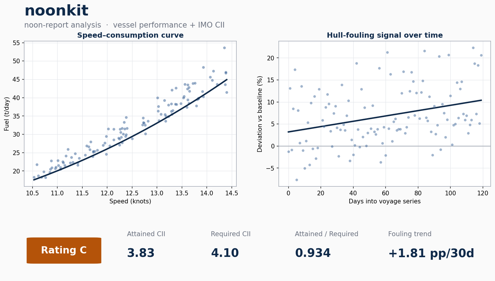 NoonKit vessel performance analytics dashboard showing fuel and speed-power trends